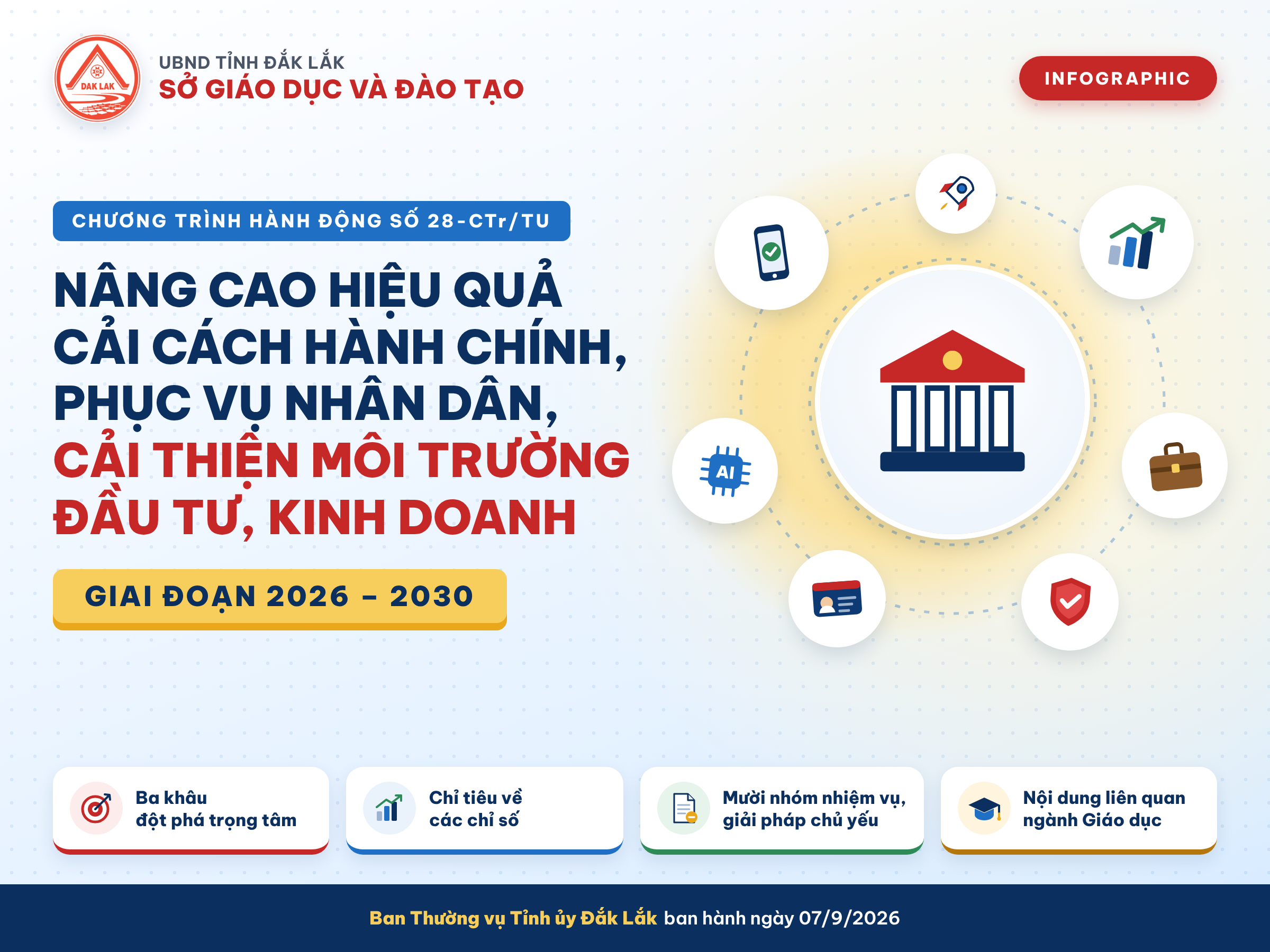 INFOGRAPHIC: CHƯƠNG TRÌNH HÀNH ĐỘNG SỐ 28-CTr/TU CỦA BAN THƯỜNG VỤ TỈNH ỦY VỀ NÂNG CAO HIỆU QUẢ CẢI CÁCH HÀNH CHÍNH, PHỤC VỤ NHÂN DÂN, CẢI THIỆN MÔI TRƯỜNG ĐẦU TƯ, KINH DOANH GIAI ĐOẠN 2026–2030