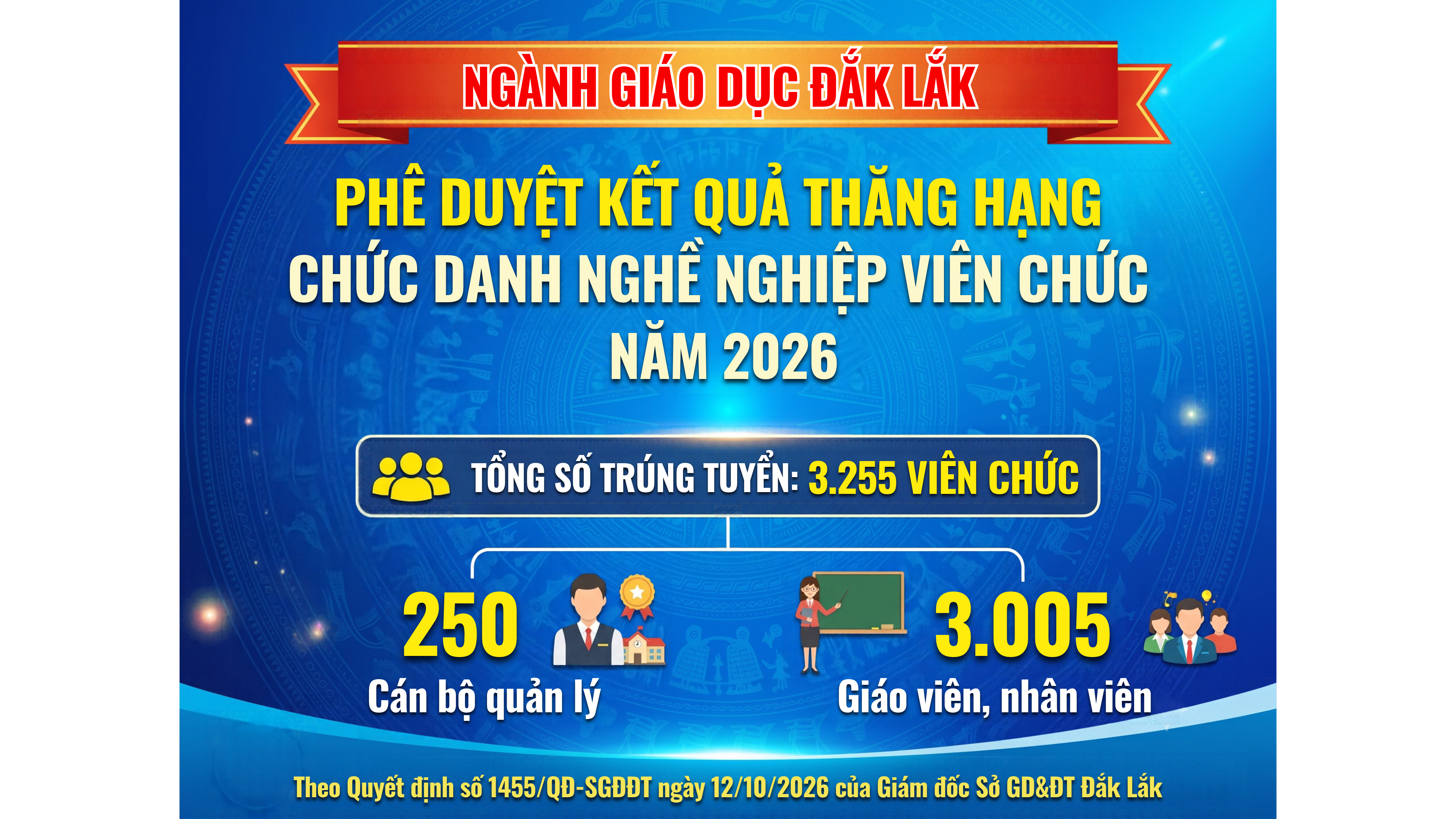 Sở GDĐT Đắk Lắk phê duyệt Kết quả xét thăng hạng chức danh nghề nghiệp viên chức năm 2026