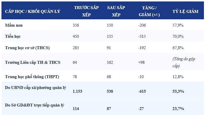 Đắk Lắk đề xuất giảm 642 đầu mối trường học công lập, sắp xếp lại hệ thống giáo dục mầm non đến phổ thông