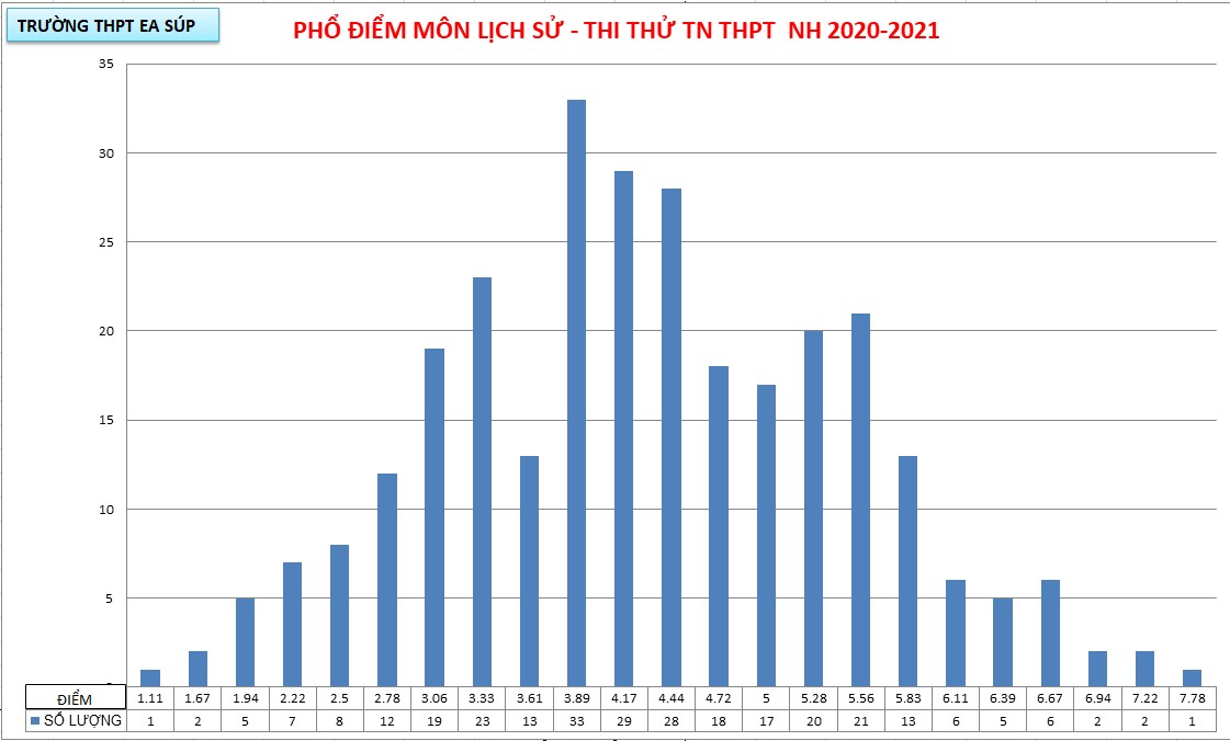 BẢNG GHI ĐIỂM THI TỐT NGHIỆP THPT 2021