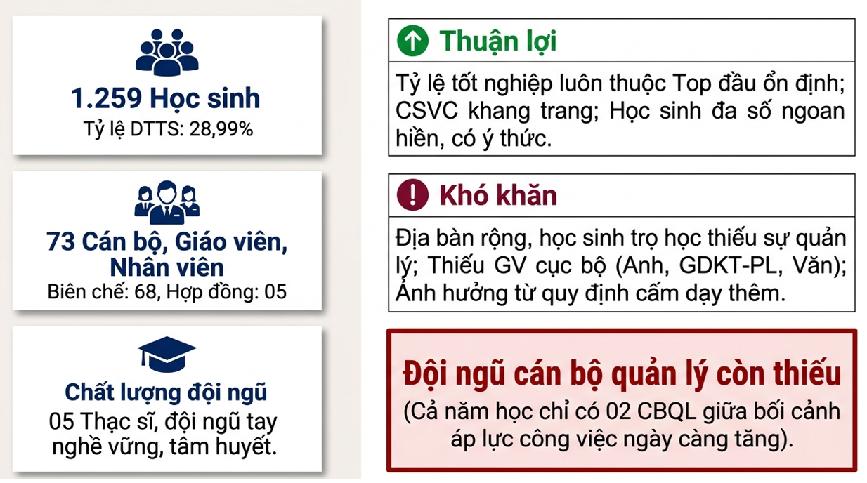 Tổng quan số liệu năm học 2025-2026