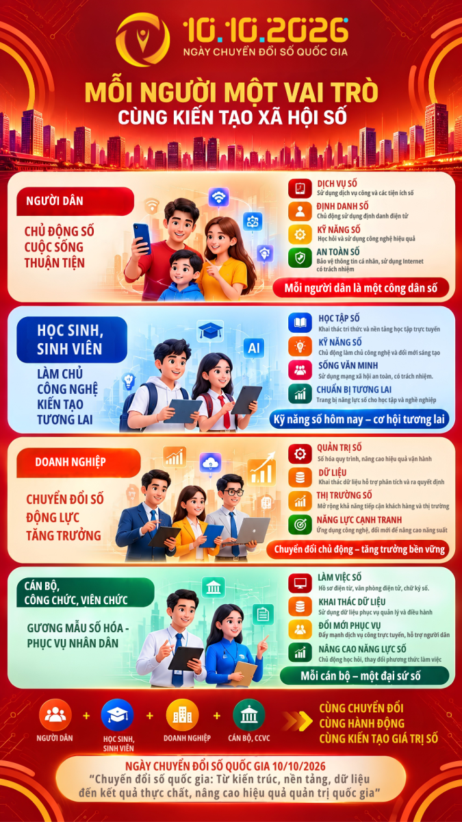 Ngày Chuyển đổi số quốc gia 10/10 – Từ nhận thức đến hành động, vì một xã hội số toàn diện